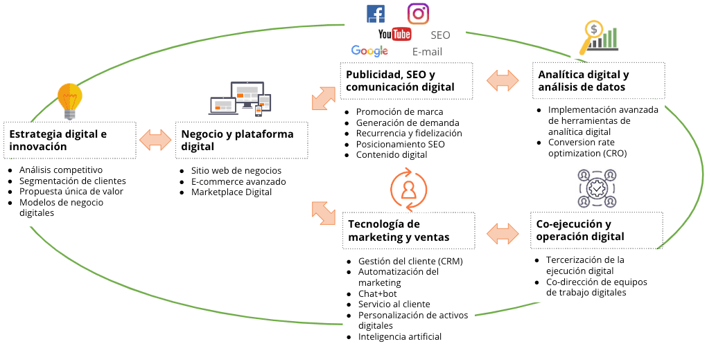 Sistema de Marketing DIgital Integrado